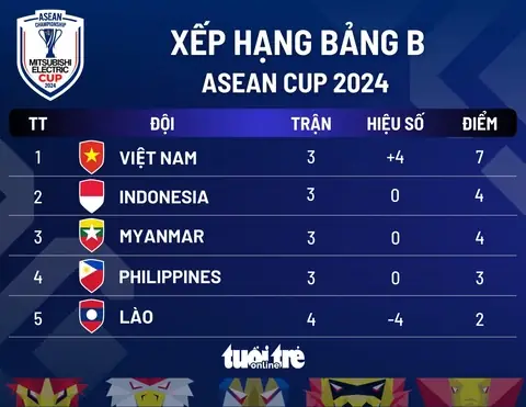 bảng xếp hạng bảng đấu việt nam asean cup cầu thủ Việt Nam ăn mừng bàn thắng