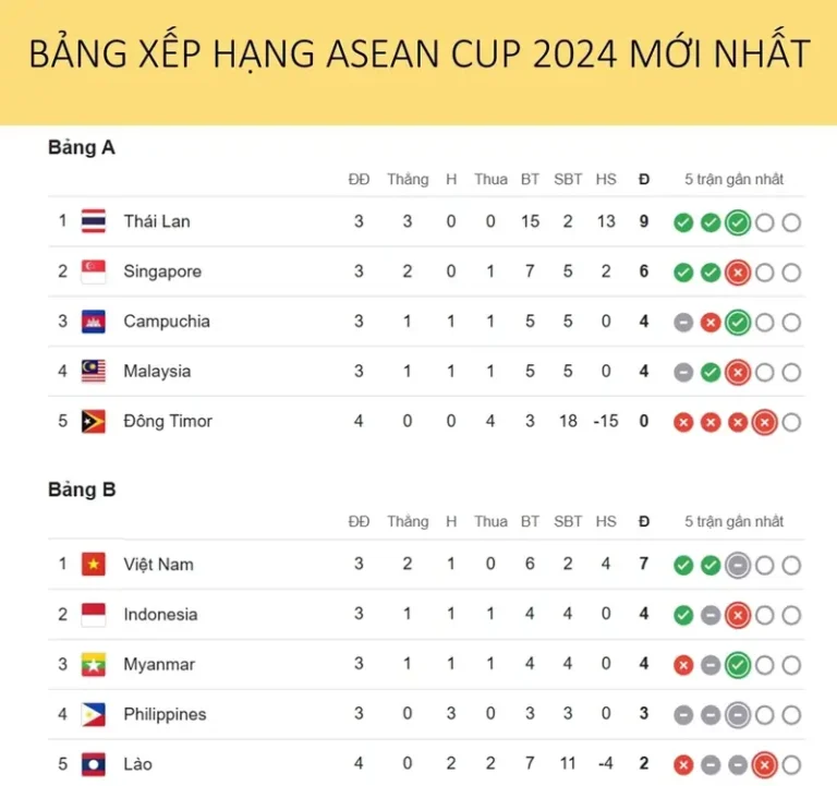 bang xep hang bang dau viet nam asean cup khan dai bong da dong duc