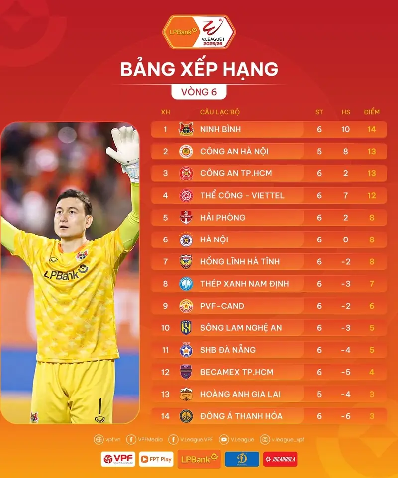 V League 2026: Khám Phá Bảng Xếp Hạng Đầy Biến Động! 2 bảng xếp hạng v league 2026 cầu thủ ăn mừng bàn thắng