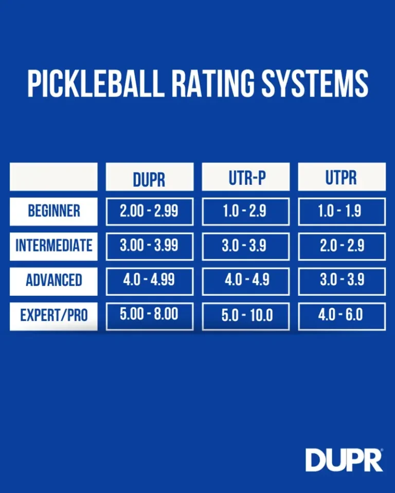Bí Mật 99% Người Chơi Pickleball Không Biết: Cách Tính Điểm DUPR Chuẩn Xác 2026 6 cach tinh trinh do pickleball dupr bang xep hang pickleball