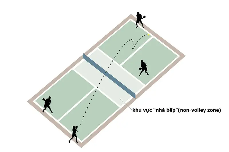 Chiến Thuật Pickleball Đôi: Nắm Trọn Lợi Thế, Đánh Bại Mọi Đối Thủ! 3 chiến thuật pickleball đánh đôi sơ đồ chiến thuật pickleball đôi