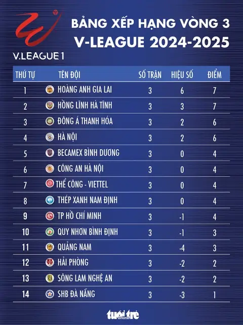kết quả hoàng anh gia lai bảng xếp hạng V.League