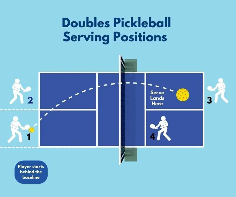 Pickleball: Luật Giao Bóng & Vùng Kitchen - Chinh Phục Cú Đánh Hoàn Hảo! 3 luật giao bóng và kitchen trong pickleball người chơi pickleball giao bóng