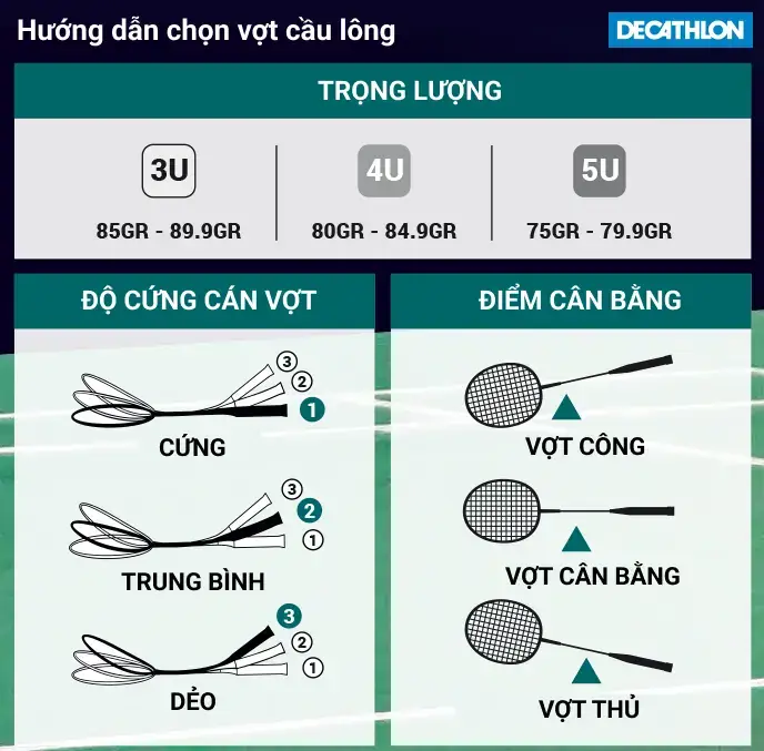 Bí Mật Vợt Cầu Lông 2026: Chọn Đúng, Đánh Hay Hơn 50% 9 review vot cau long thong so vot cau long