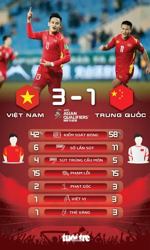 Việt Nam Thắng Trung Quốc Vòng Loại World Cup: Lịch Sử Vẫy Gọi! 2 việt nam thắng trung quốc vòng loại world cup đội tuyển Việt Nam